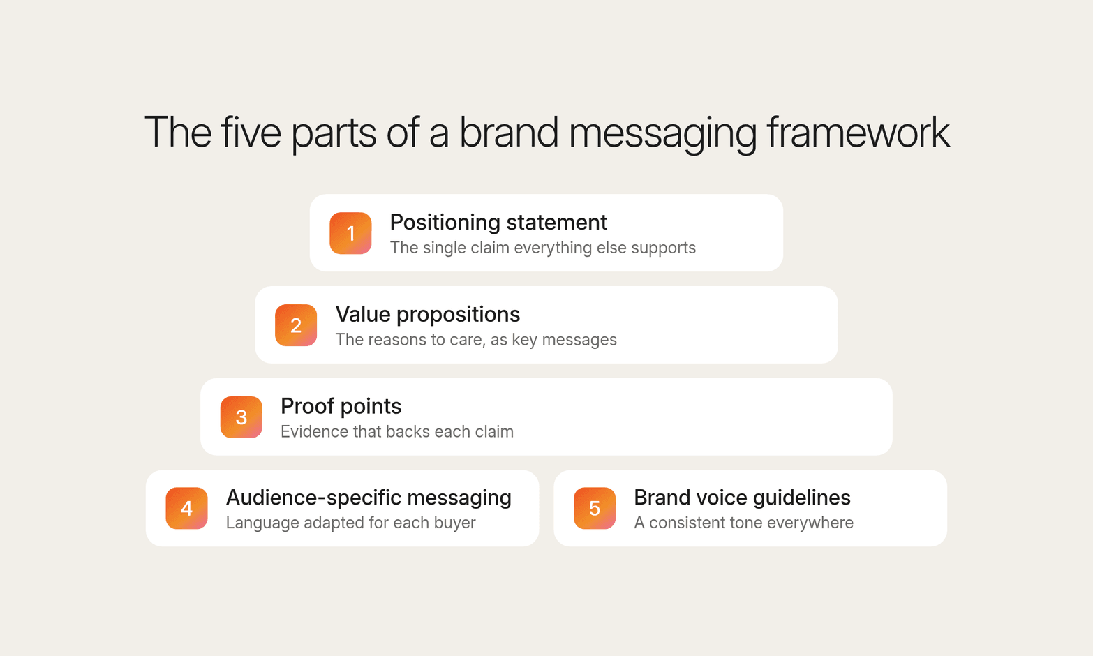 Five cards stacked as a pyramid on cream: positioning statement, value propositions, proof points, audience messaging and brand voice