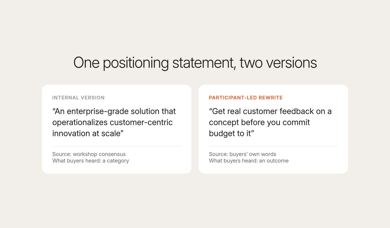 Two cards compare a workshop-written positioning statement with a participant-led rewrite in buyers' own words, heard as an outcome