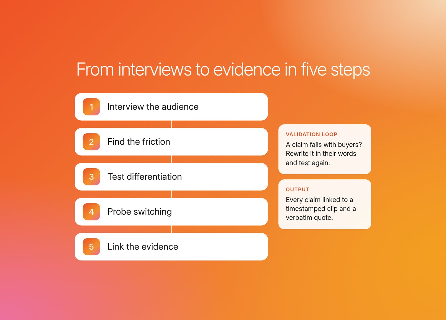 Five numbered steps on an orange gradient from interviewing the audience to linking evidence, with a validation loop for claims that fail