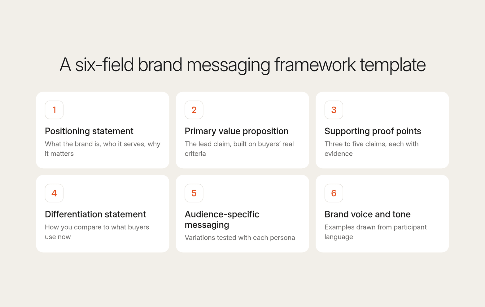 Six numbered cards on cream for the template fields: positioning, value proposition, proof, differentiation, audience messaging, voice