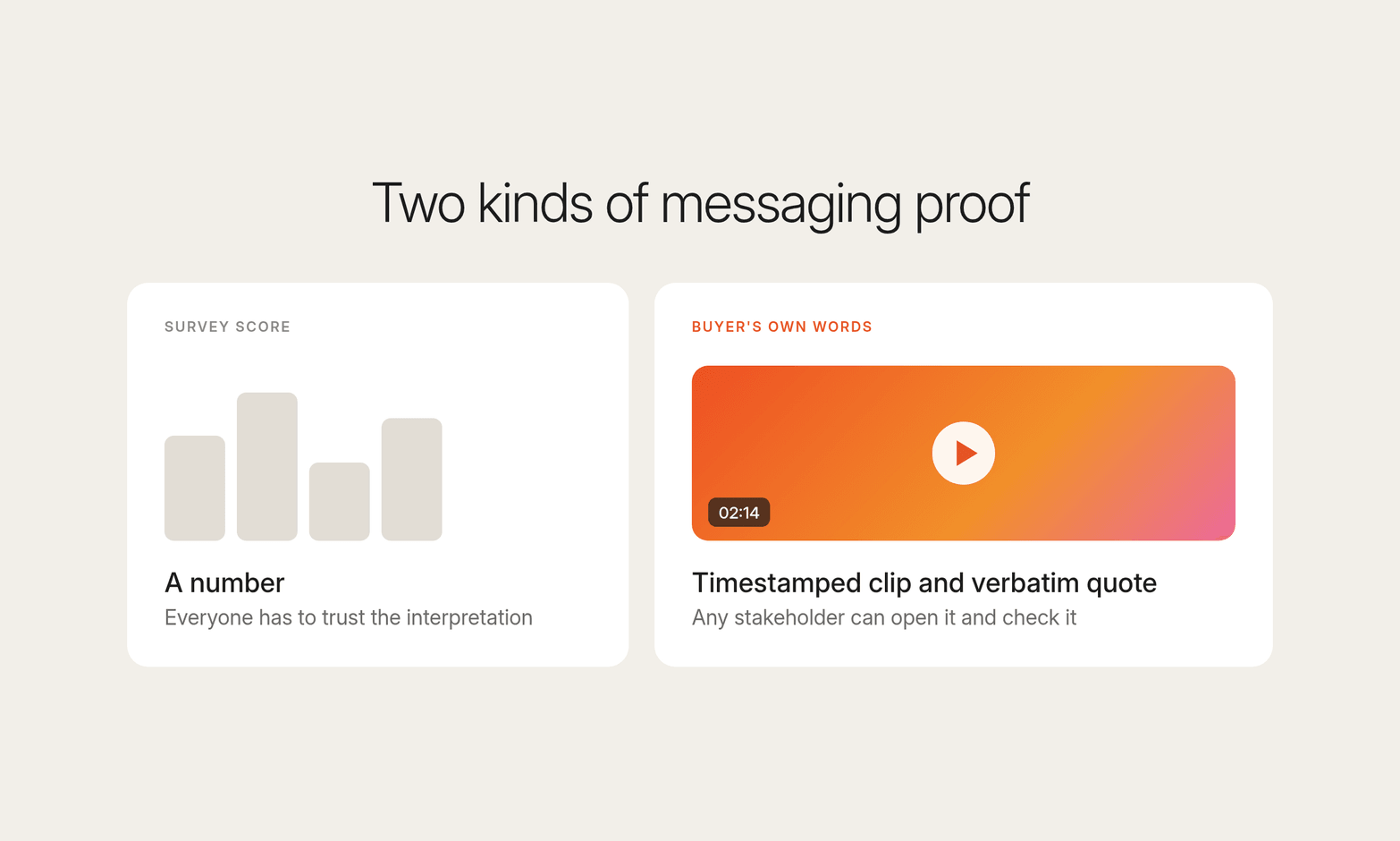 Two cards on cream compare survey score bars with a timestamped video clip of a buyer's own words that any stakeholder can check