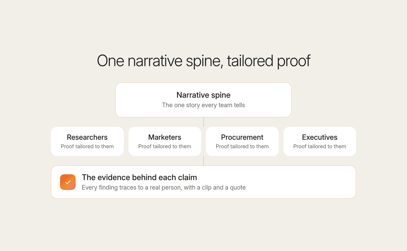 Diagram on cream: one narrative spine branching into proof for researchers, marketers, procurement and executives, backed by evidence