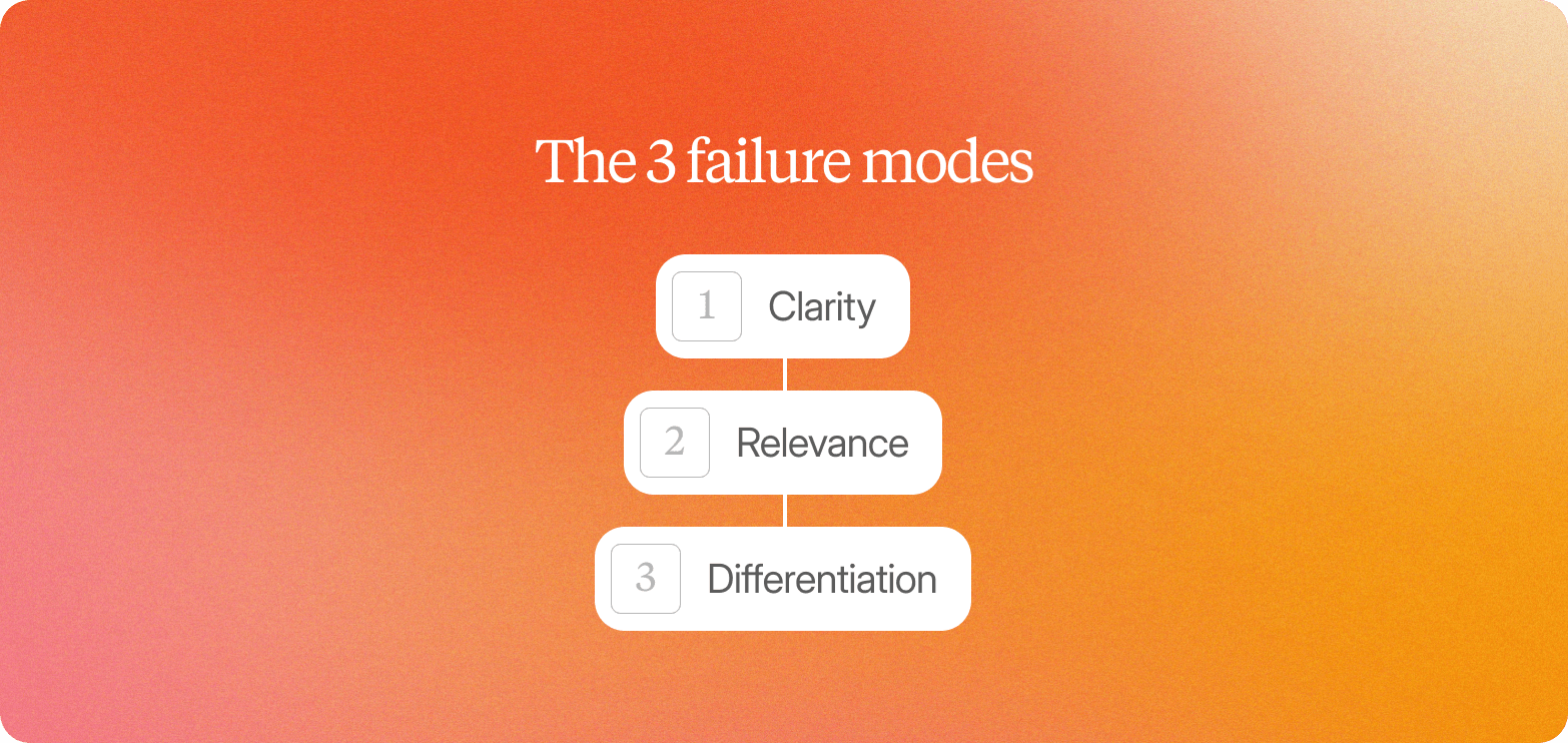 Three numbered steps on an orange gradient naming the failure modes of brand messaging: clarity, relevance and differentiation