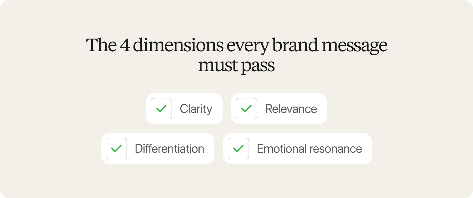 Four checked boxes on a beige background for the dimensions every brand message must pass: clarity, relevance, differentiation, emotional resonance