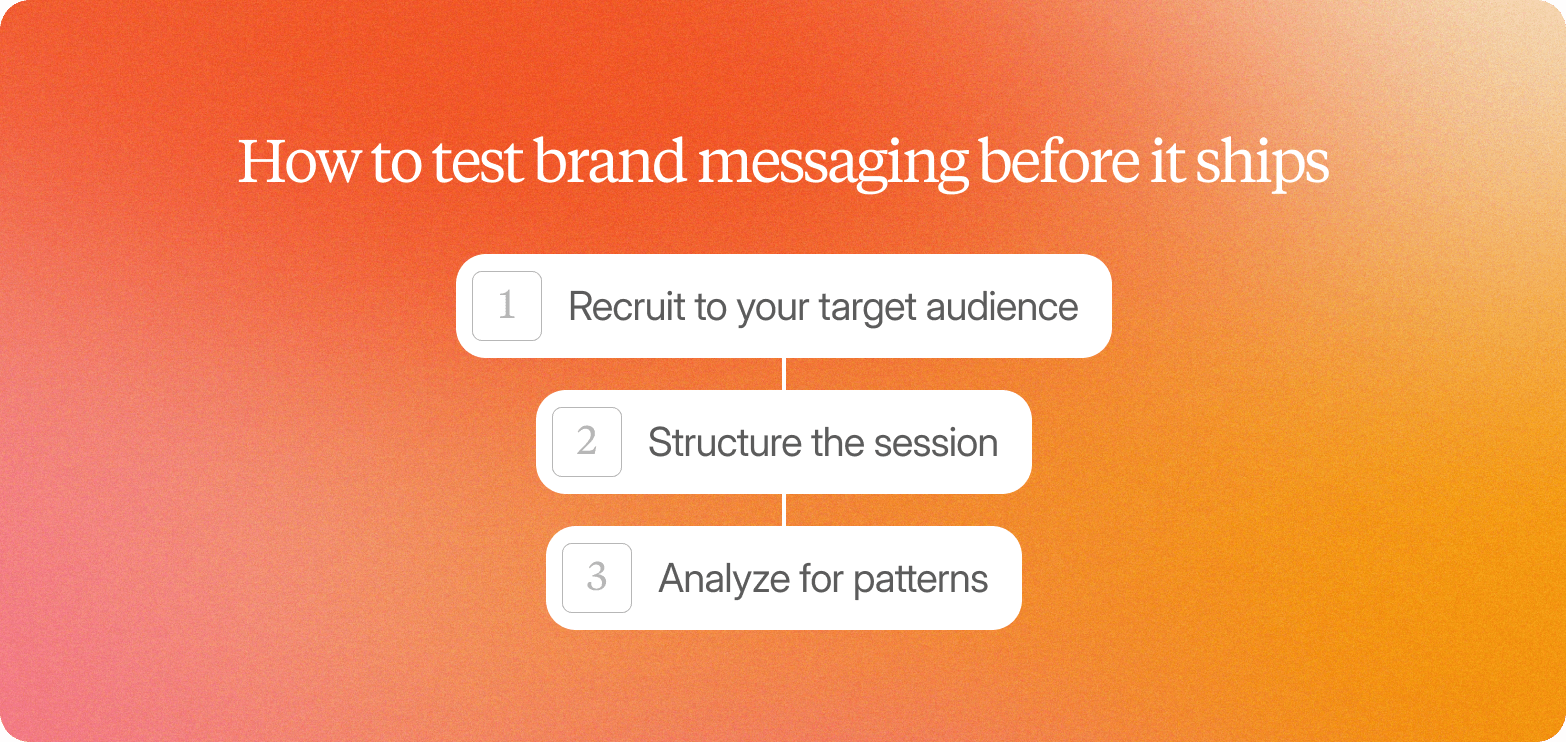 Three connected steps on an orange gradient for testing brand messaging before it ships: recruit, structure the session, analyze for patterns