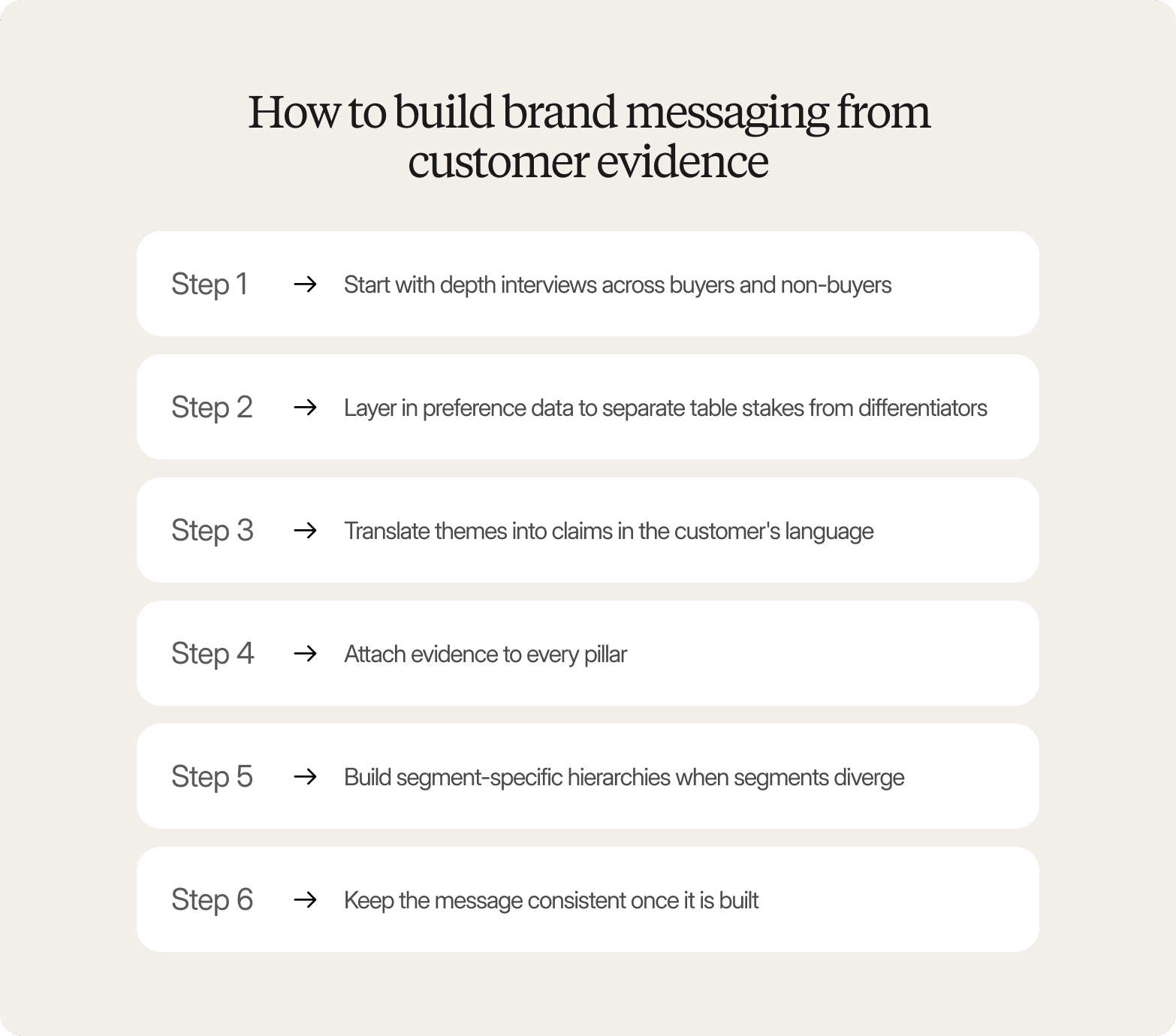Six stacked steps on a beige background for building brand messaging from customer evidence, from depth interviews to keeping the message consistent