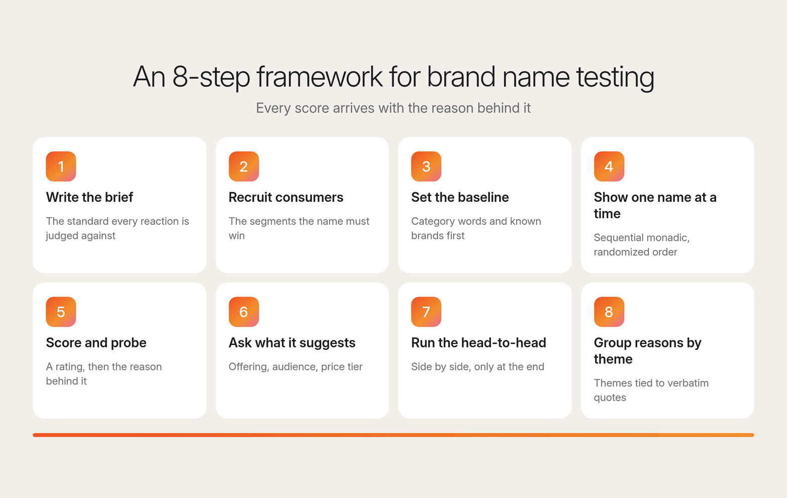 Eight numbered cards for the brand name testing framework, from writing the brief to grouping reasons by theme with verbatim quotes