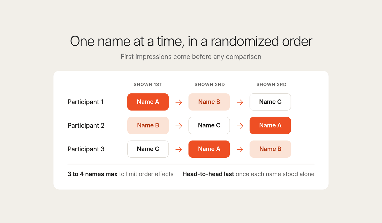 Grid of three participants each seeing Names A, B and C one at a time in a rotated order, with a cap of 3 to 4 names and the head-to-head last