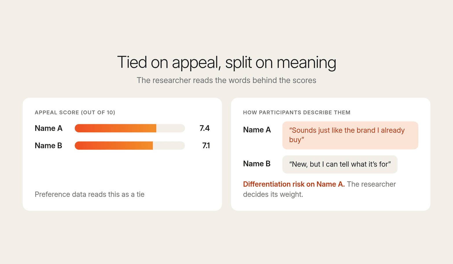 Two names tied on appeal at 7.4 and 7.1, while participant quotes show Name A sounds like a brand they already buy, a differentiation risk