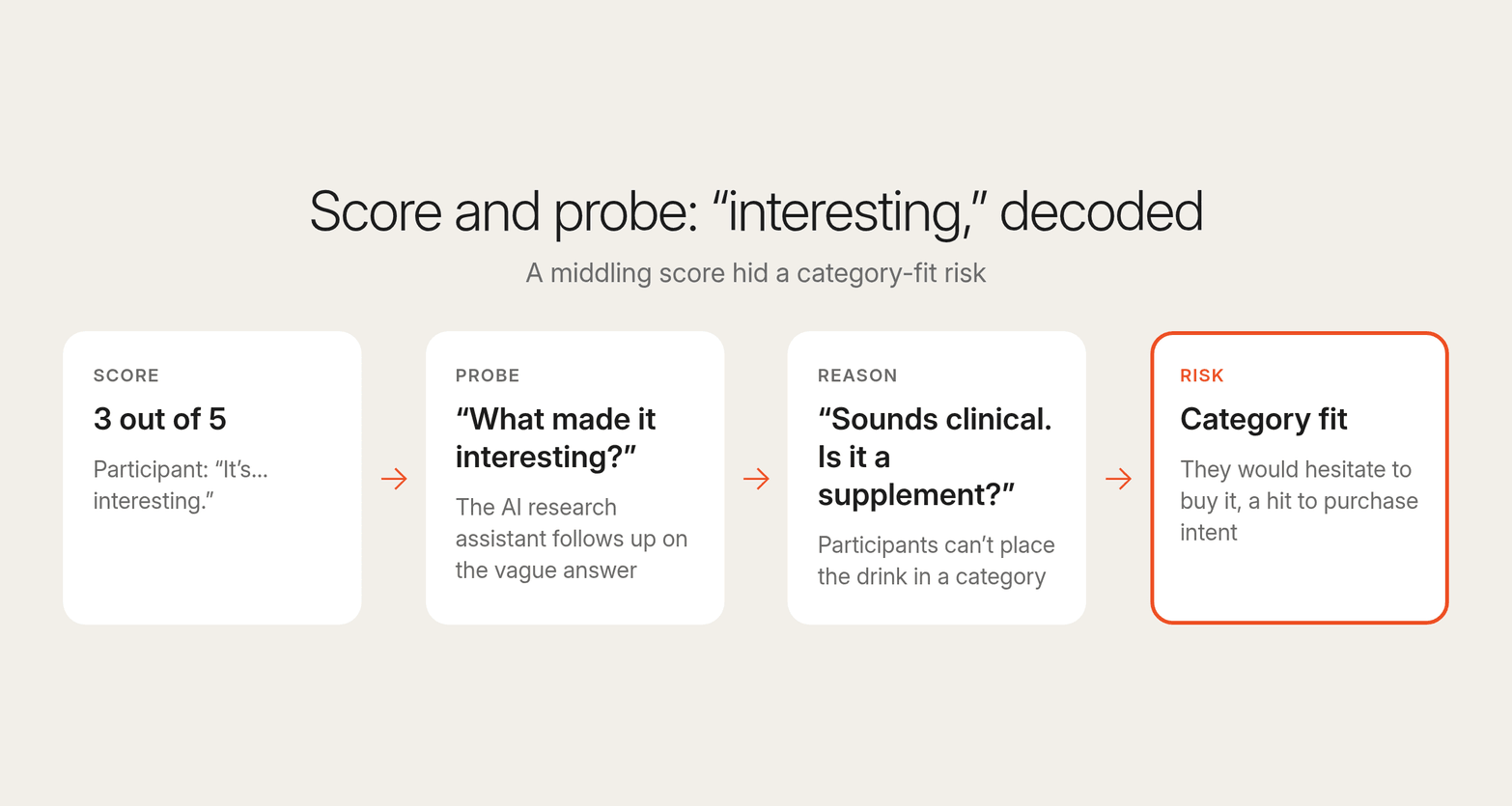 Four-step flow from a 3 out of 5 score and an interesting comment, through an AI follow-up question, to a clinical-sounding name and a category-fit risk