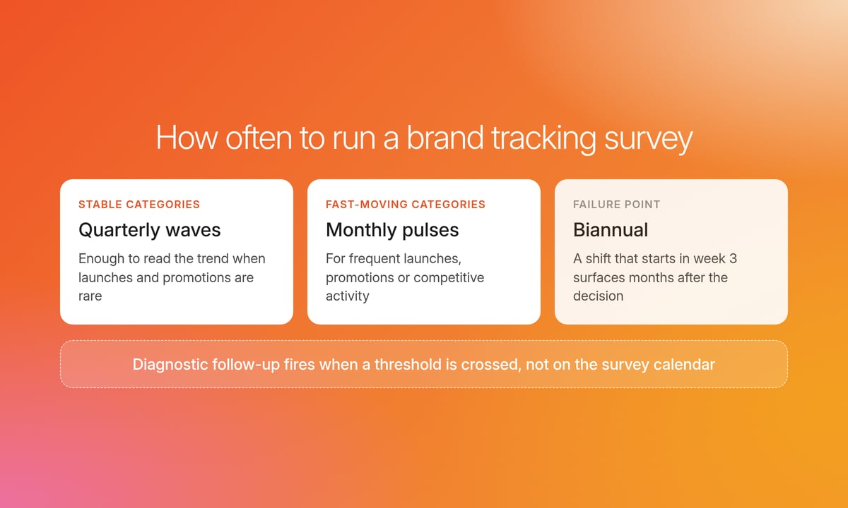 Cadence cards: quarterly waves for stable categories, monthly pulses for fast-moving ones, biannual as the failure point