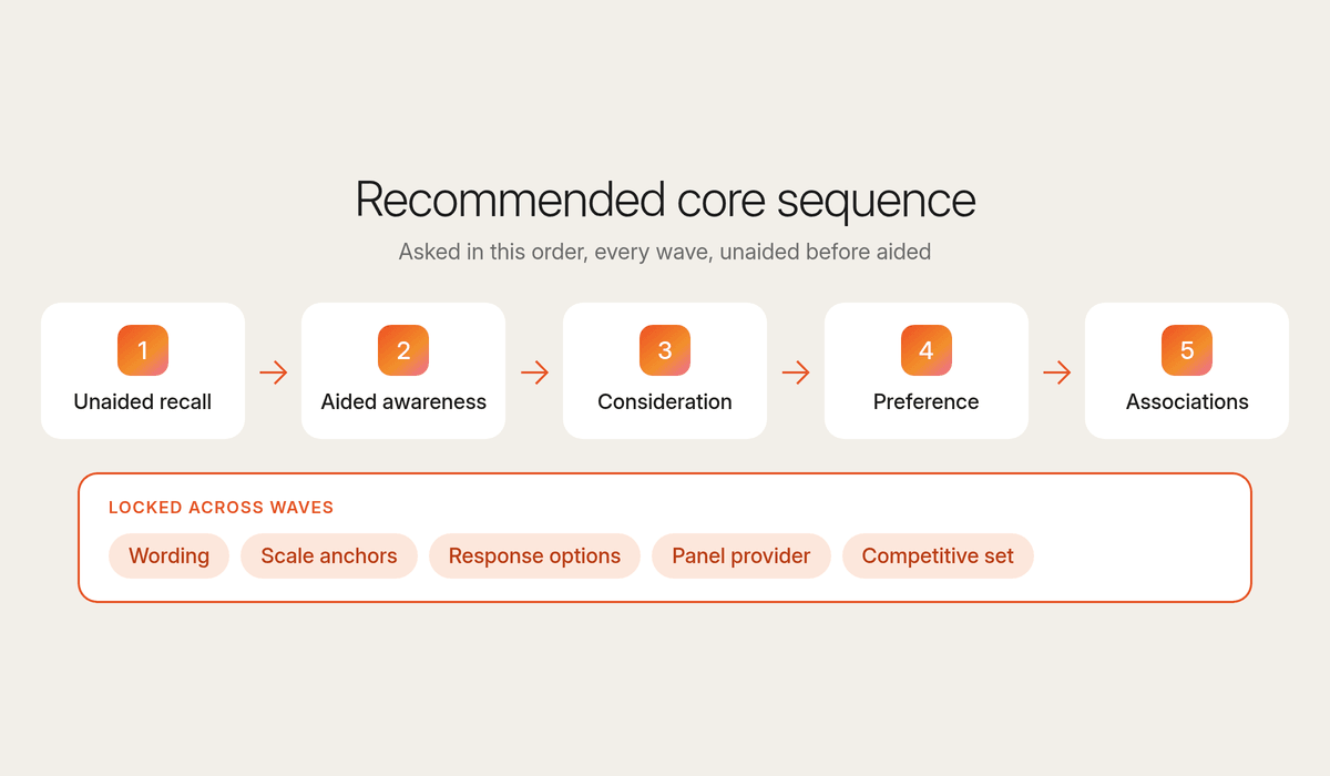 Core sequence from unaided recall to aided awareness, consideration, preference and associations, with 5 elements locked across waves