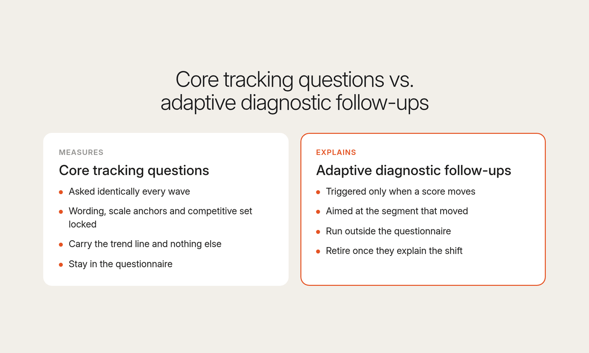 Two cards comparing core tracking questions, asked identically every wave, with adaptive follow-ups triggered when a score moves