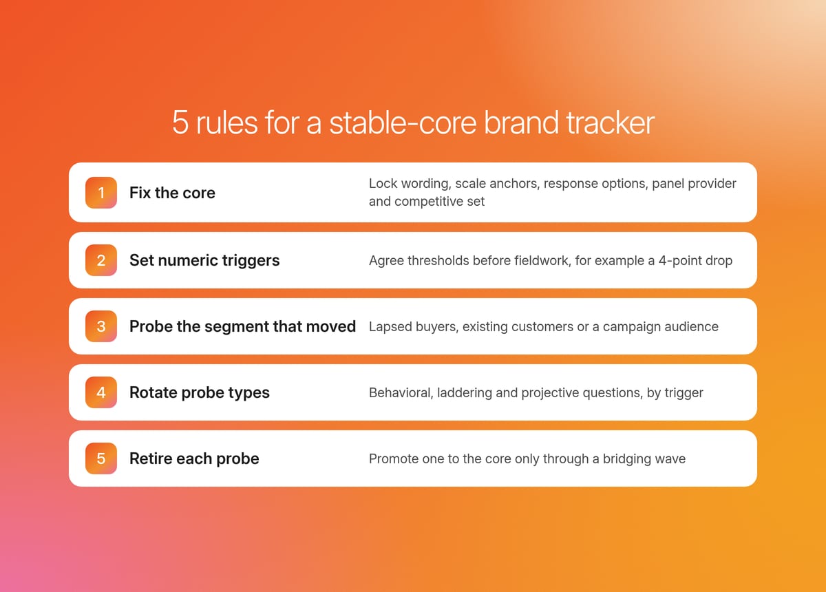 5 numbered rules on an orange card: fix the core, set numeric triggers, probe the segment that moved, rotate probes, retire each