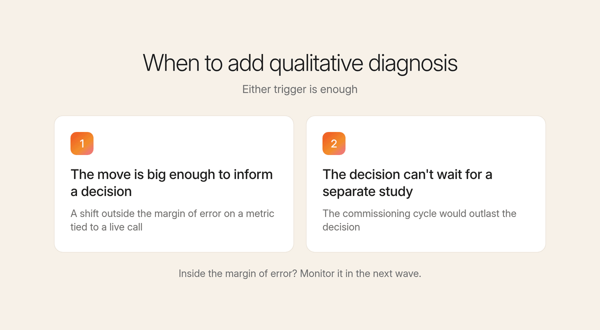Two cards for when to add qualitative diagnosis: a move big enough to inform a decision, or a decision that can't wait for a study