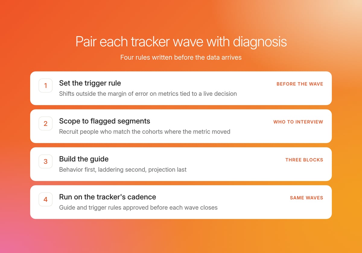 Four numbered steps for pairing each tracker wave with diagnosis: trigger rule, flagged segments, three-block guide, same cadence