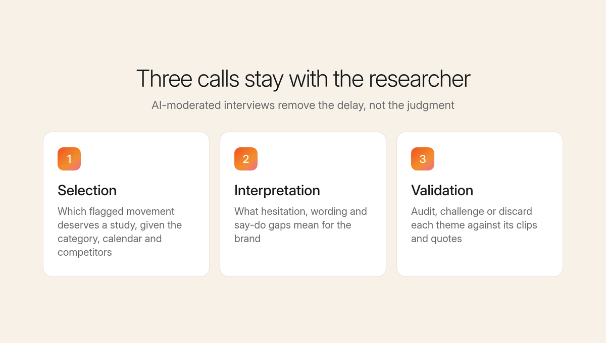 Three cards for the calls that stay with the researcher: selection, interpretation and validation of AI-surfaced themes