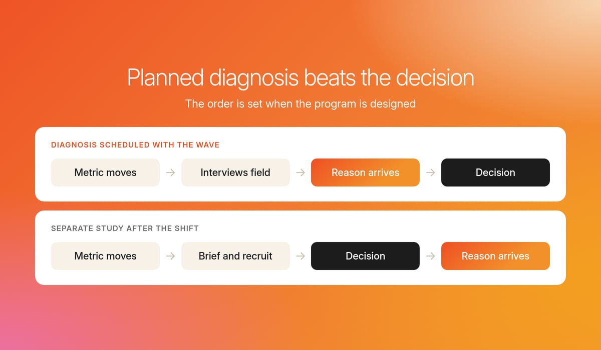 Two flows comparing diagnosis scheduled with the wave, where the reason lands before the decision, with a separate study that lands after