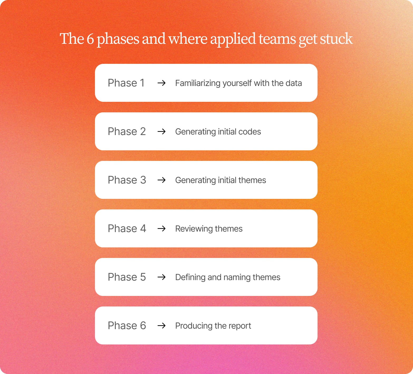 Six white cards on an orange gradient mapping Phase 1 to Phase 6, from familiarizing yourself with the data to producing the report