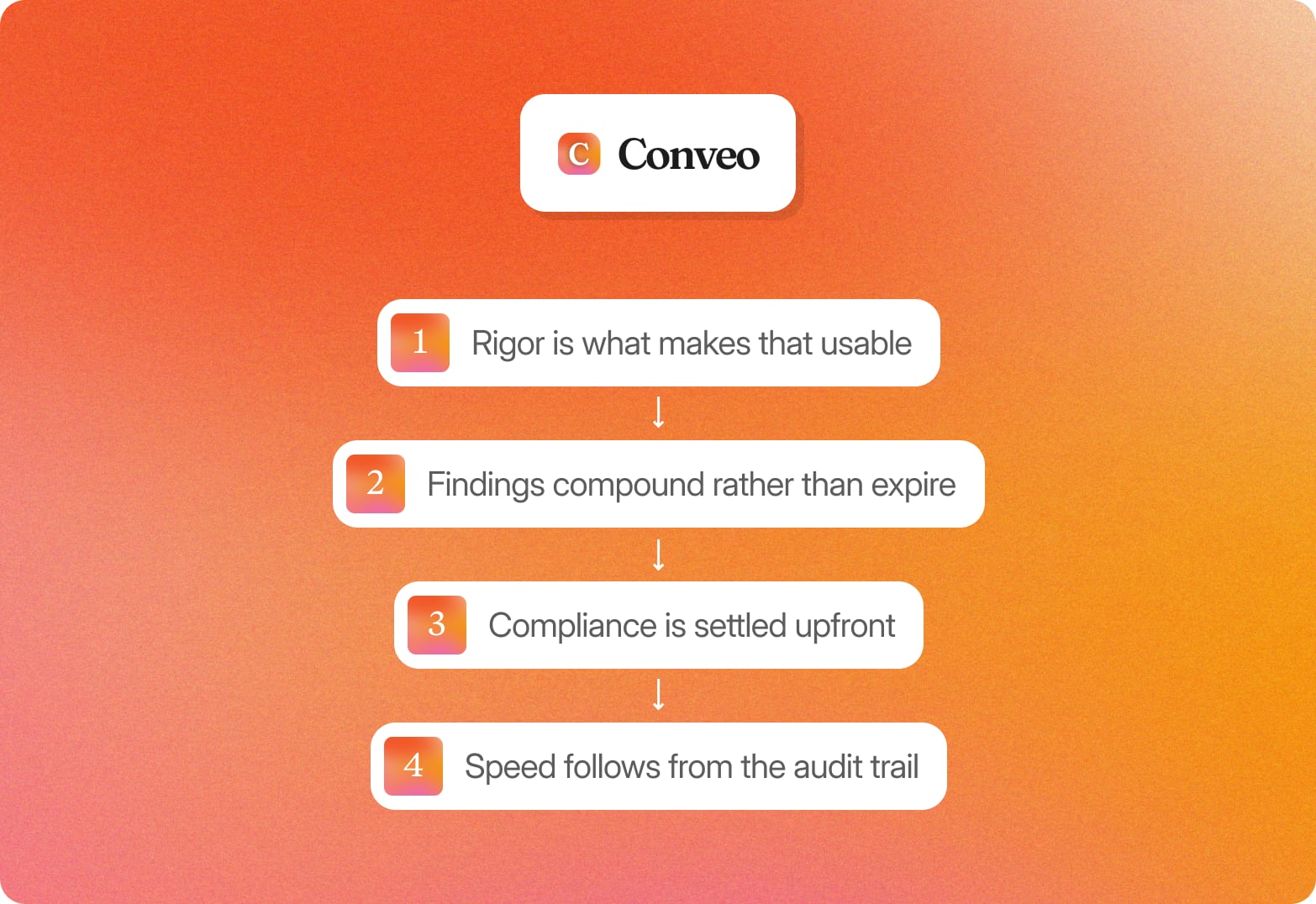 Conveo logo above four numbered steps on an orange gradient: rigor, compounding findings, upfront compliance, and speed that follows from the audit trail