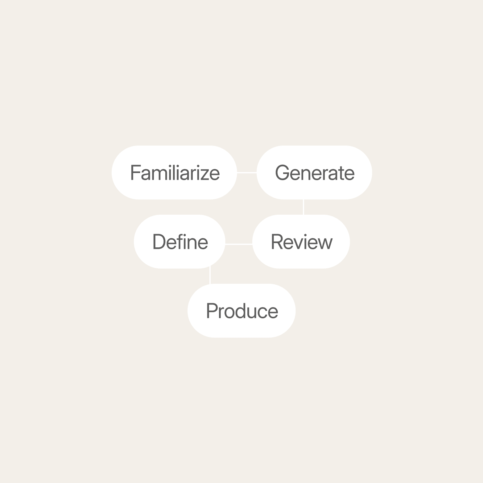 Five white pills on cream reading Familiarize, Generate, Review, Define and Produce, linked as a path through the thematic analysis phases