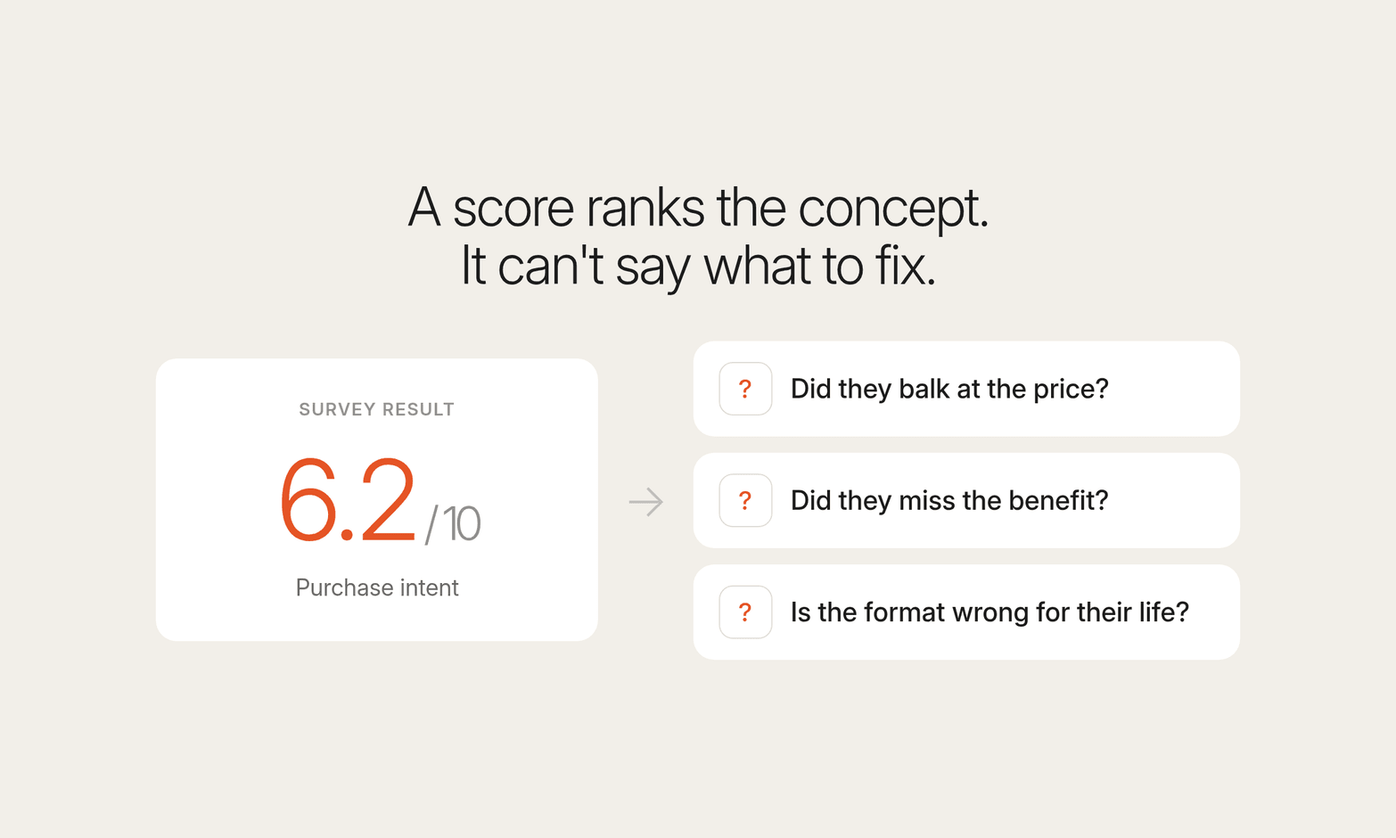 A 6.2 out of 10 purchase-intent score next to three open questions about price, benefit and format that the score cannot answer