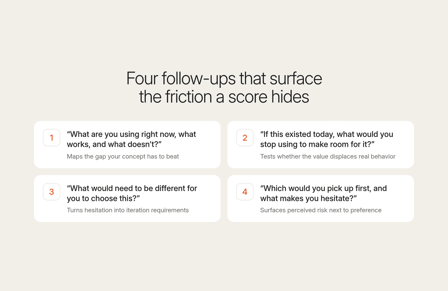 Four numbered cards on cream with the follow-up questions that surface the friction a concept score hides, each with what it reveals
