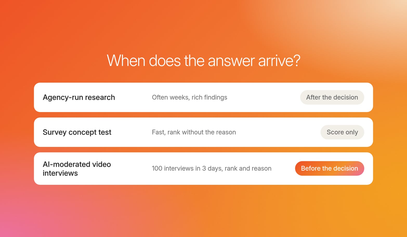 Three rows on orange compare when answers arrive: agency research after the decision, surveys with a score only, AI interviews before it