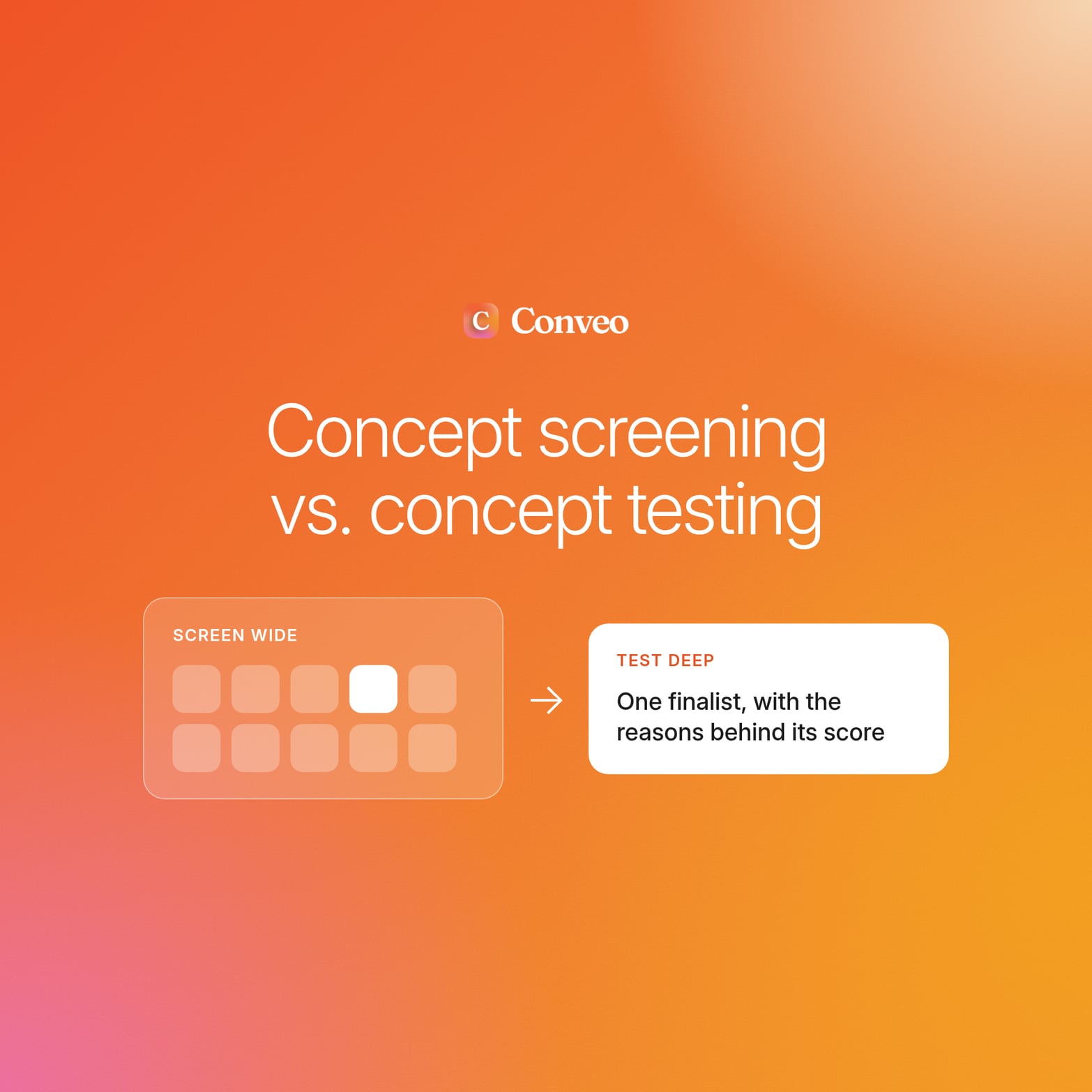 Orange gradient cover titled Concept screening vs. concept testing, with 10 idea tiles narrowing to one finalist card
