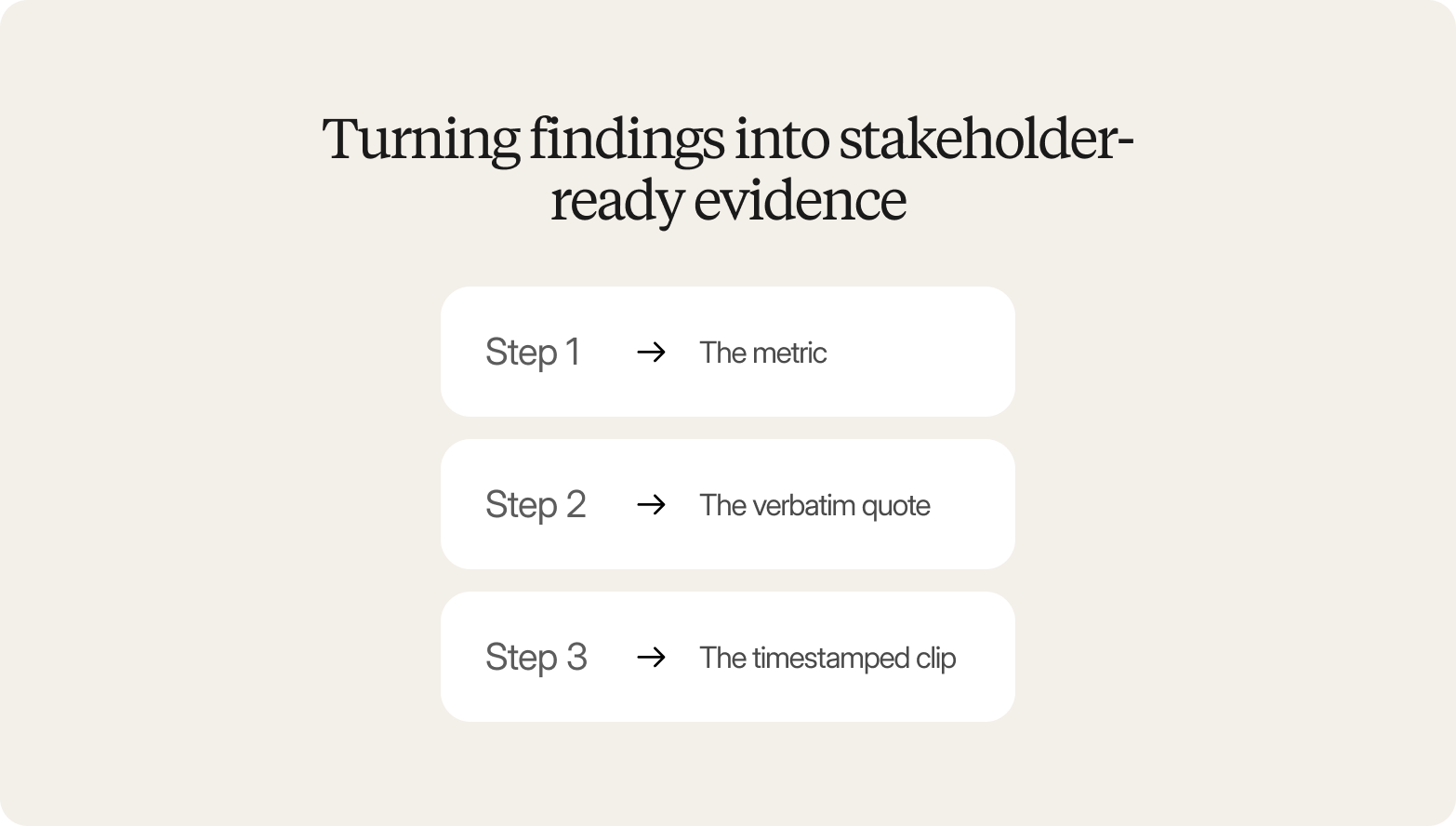 Three steps on a beige card for turning concept test findings into stakeholder-ready evidence: the metric, the verbatim quote, the clip