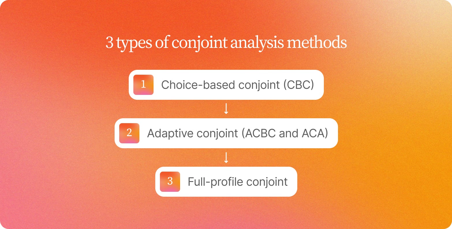 Orange gradient graphic titled 3 types of conjoint analysis methods: 1 choice-based conjoint (CBC), 2 adaptive conjoint (ACBC and ACA), 3 full-profile conjoint