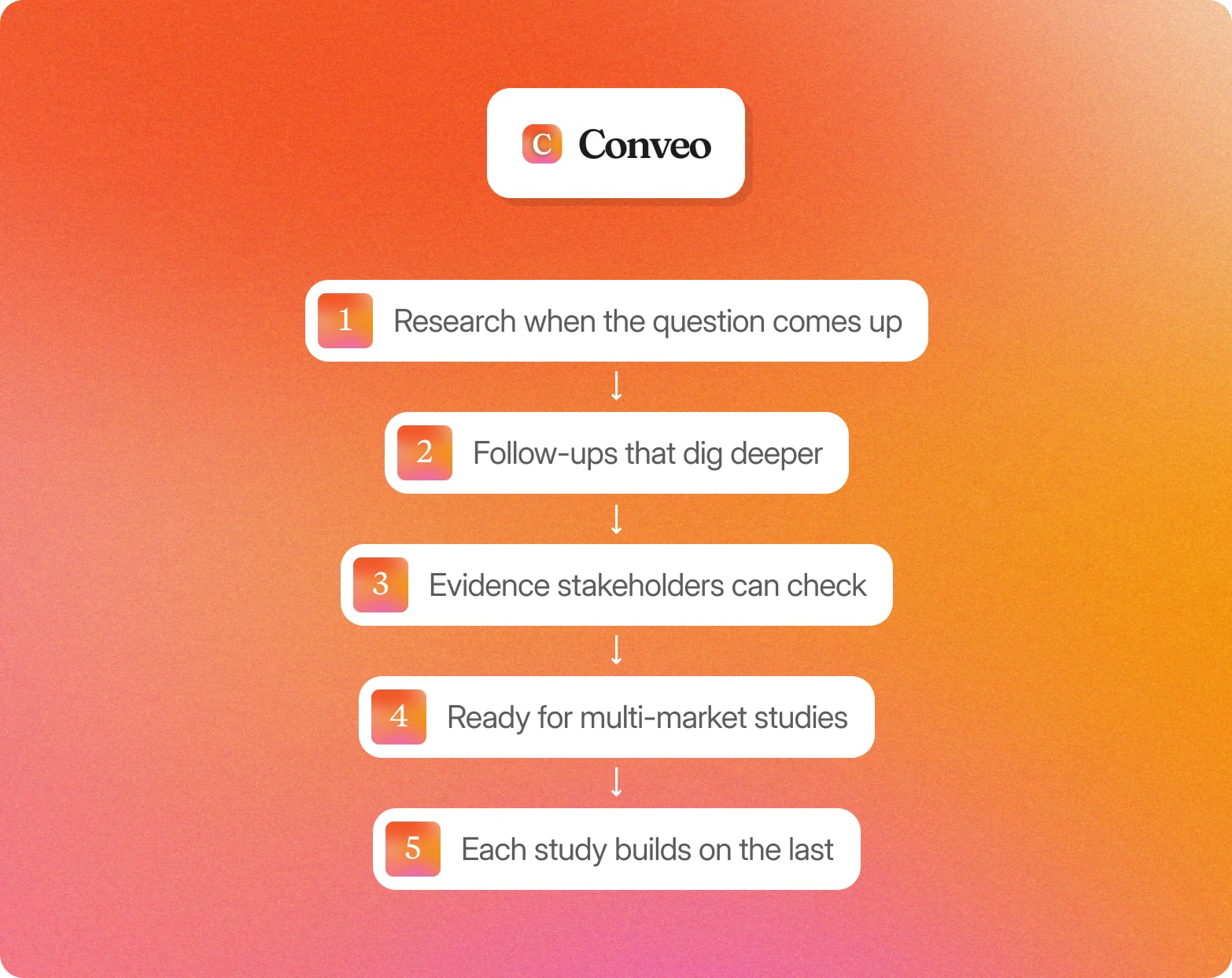 Conveo logo above five numbered steps on an orange gradient: research when the question comes up, follow-ups that dig deeper, evidence stakeholders can check, multi-market studies, each study builds on the last