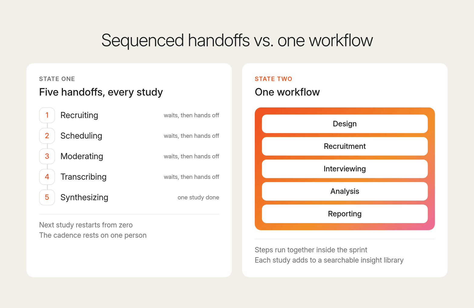 Before-and-after diagram of continuous discovery workflows. State one shows five sequenced research handoffs restarting from zero each study. State two shows design, recruitment, interviewing, analysis, and reporting running together in one workflow.