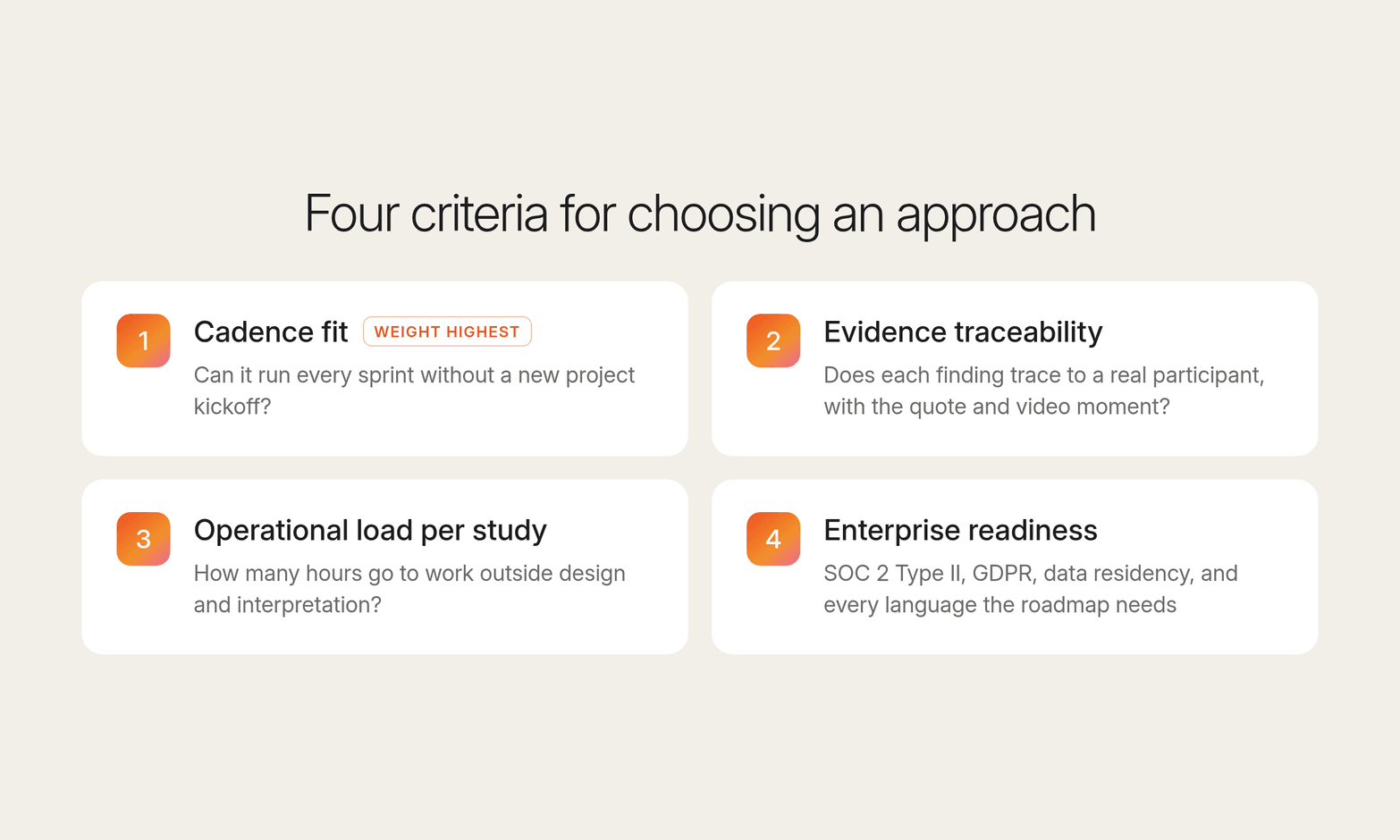 Four numbered cards with the criteria for choosing a continuous discovery approach: cadence fit, evidence traceability, operational load per study, and enterprise readiness