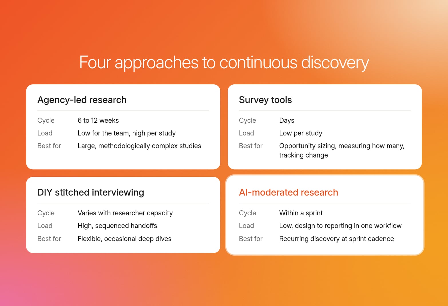 Four cards comparing agency-led research, survey tools, DIY stitched interviewing, and AI-moderated research by cycle time, operational load, and best fit