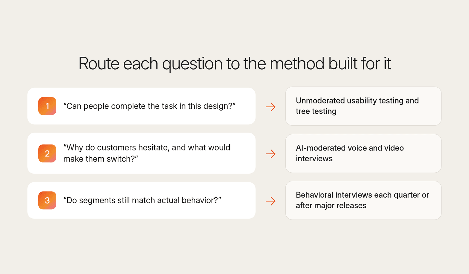 Three research questions routed to methods: task completion to unmoderated usability and tree testing, hesitation to AI-moderated interviews, segment drift to behavioral interviews