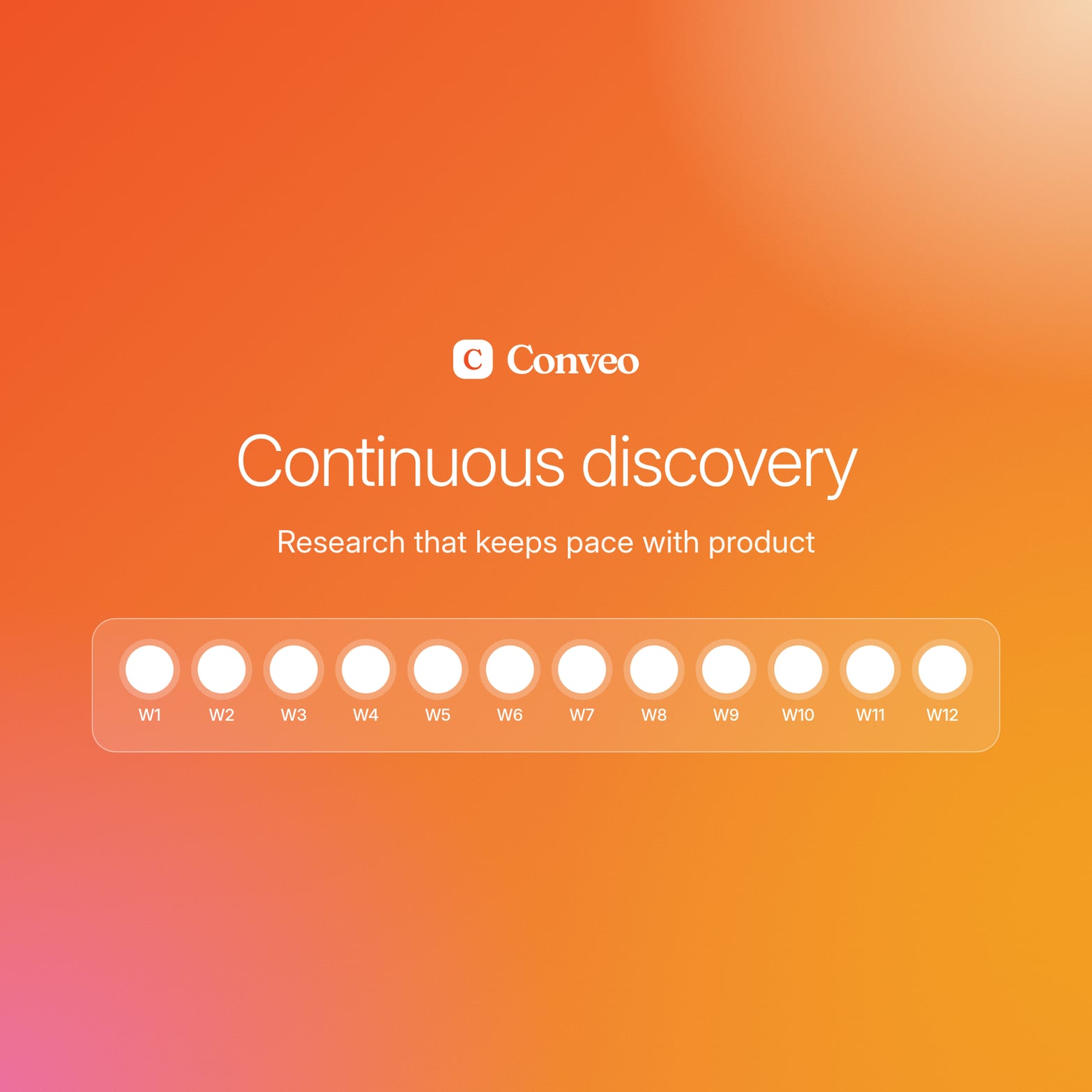 Conveo cover reading Continuous discovery, research that keeps pace with product, above a row of twelve weekly markers