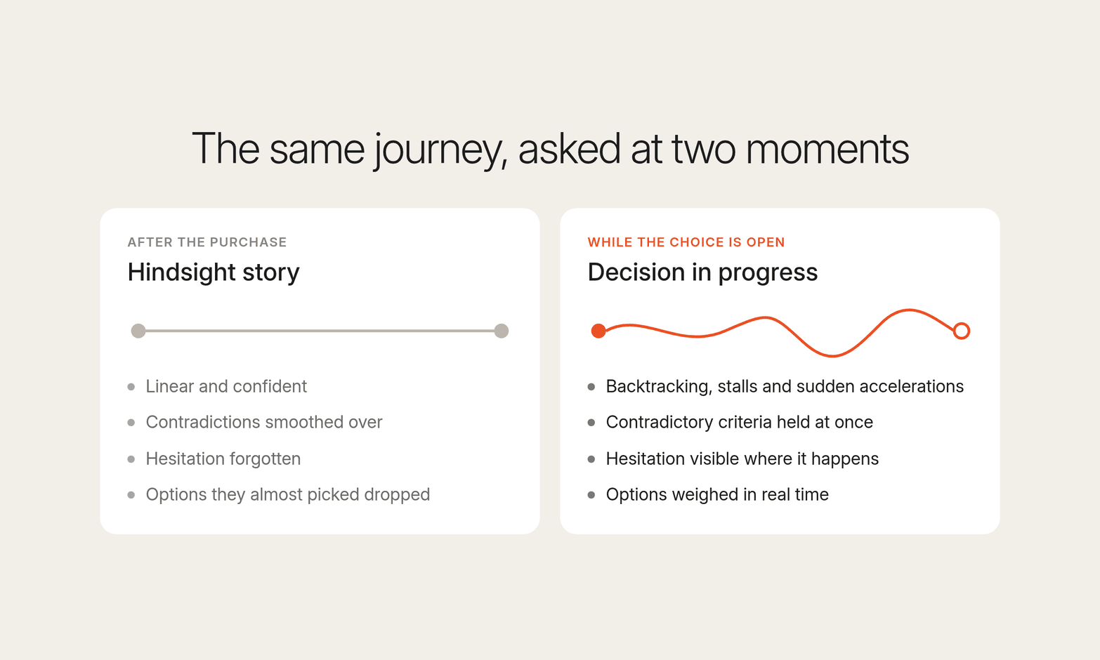 Two cards on cream compare a straight hindsight story told after purchase with a winding decision path captured while the choice is open