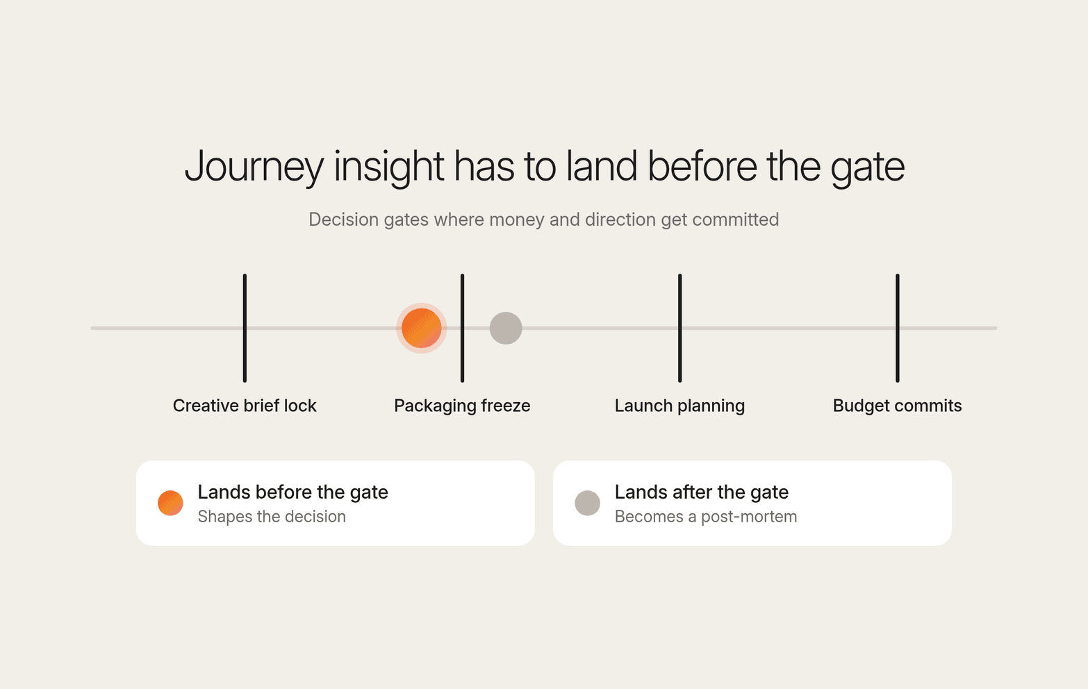 Timeline of four decision gates from creative brief lock to budget commits: insight landing before a gate shapes it, after it becomes a post-mortem