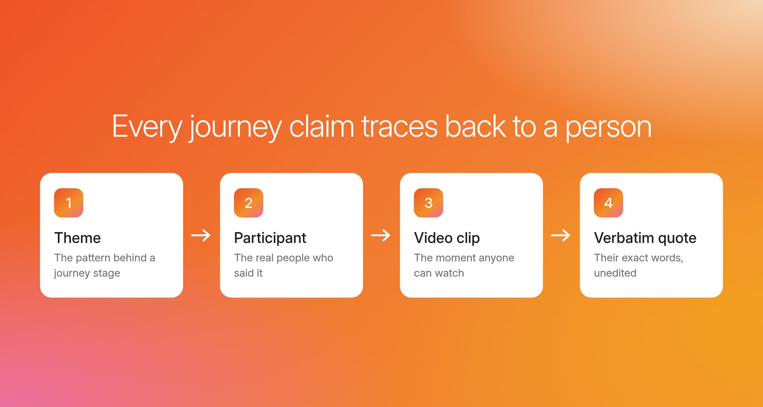 Four numbered cards on an orange gradient linked by arrows: theme, participant, video clip and verbatim quote, tracing each claim to a person