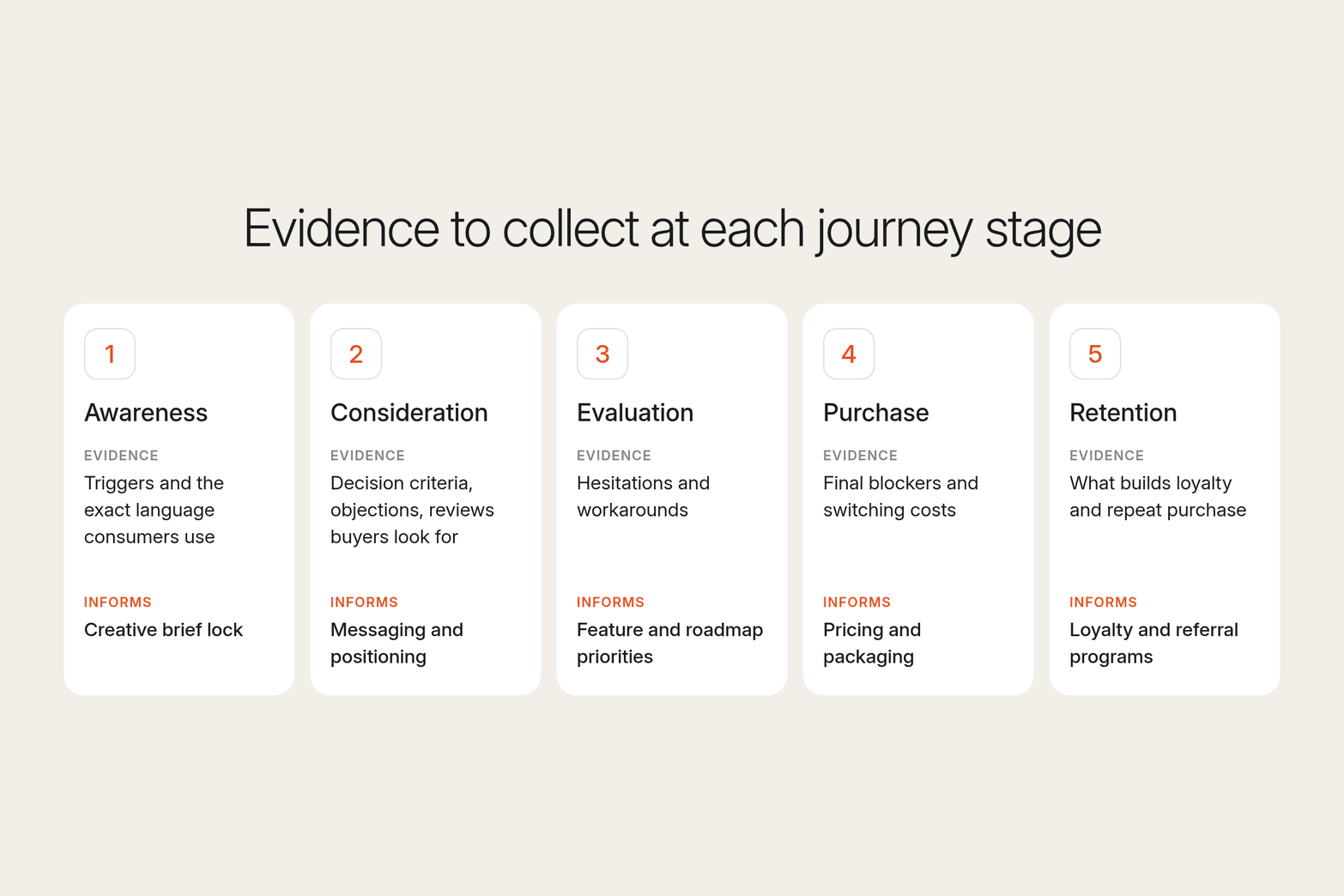 Five numbered cards on cream for awareness, consideration, evaluation, purchase and retention, each with the evidence to collect and decision it informs