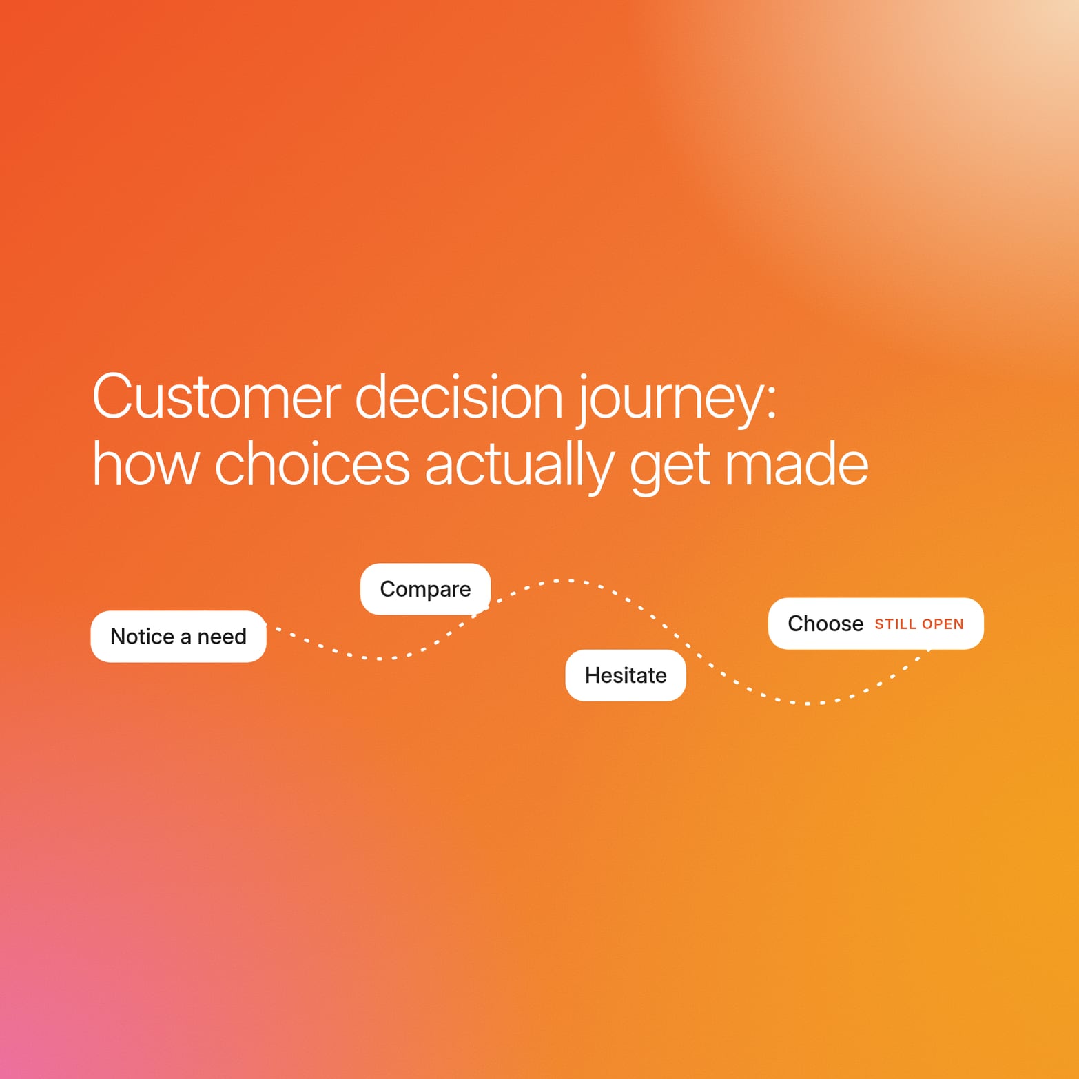 Orange gradient cover titled Customer decision journey: how choices actually get made, above a winding path from noticing a need to choosing
