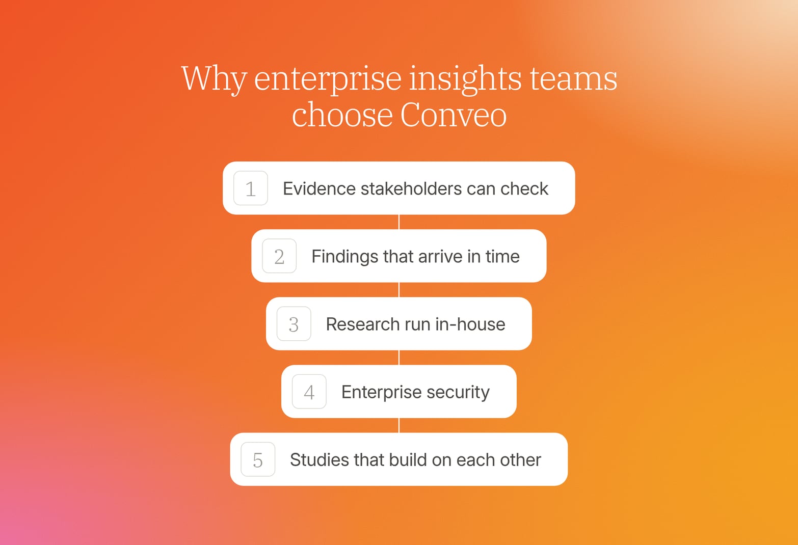 Five numbered reasons enterprise insights teams choose Conveo, from evidence stakeholders can check to studies that build on each other