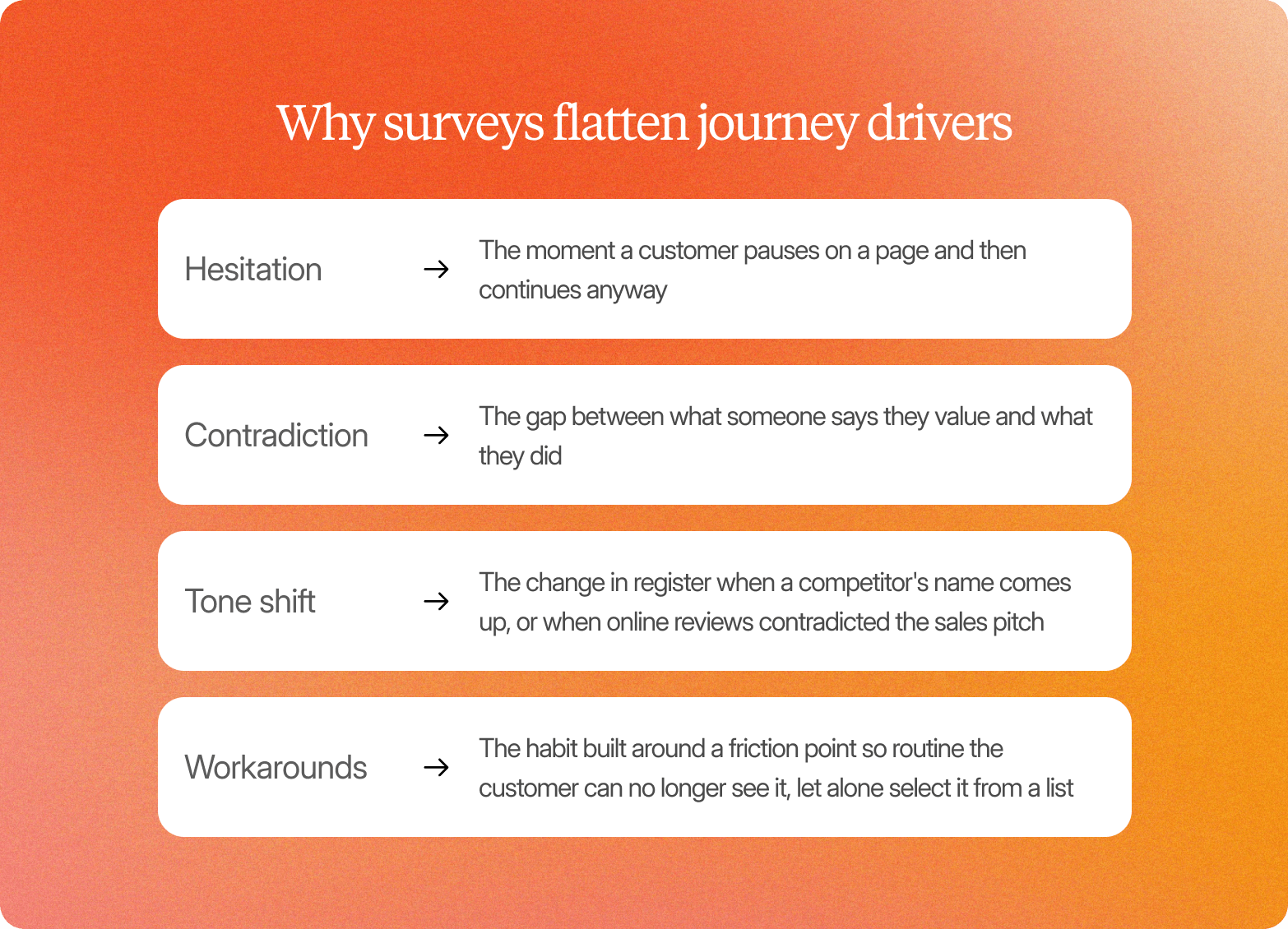 Four cards on an orange gradient defining hesitation, contradiction, tone shift and workarounds, the journey drivers that surveys flatten