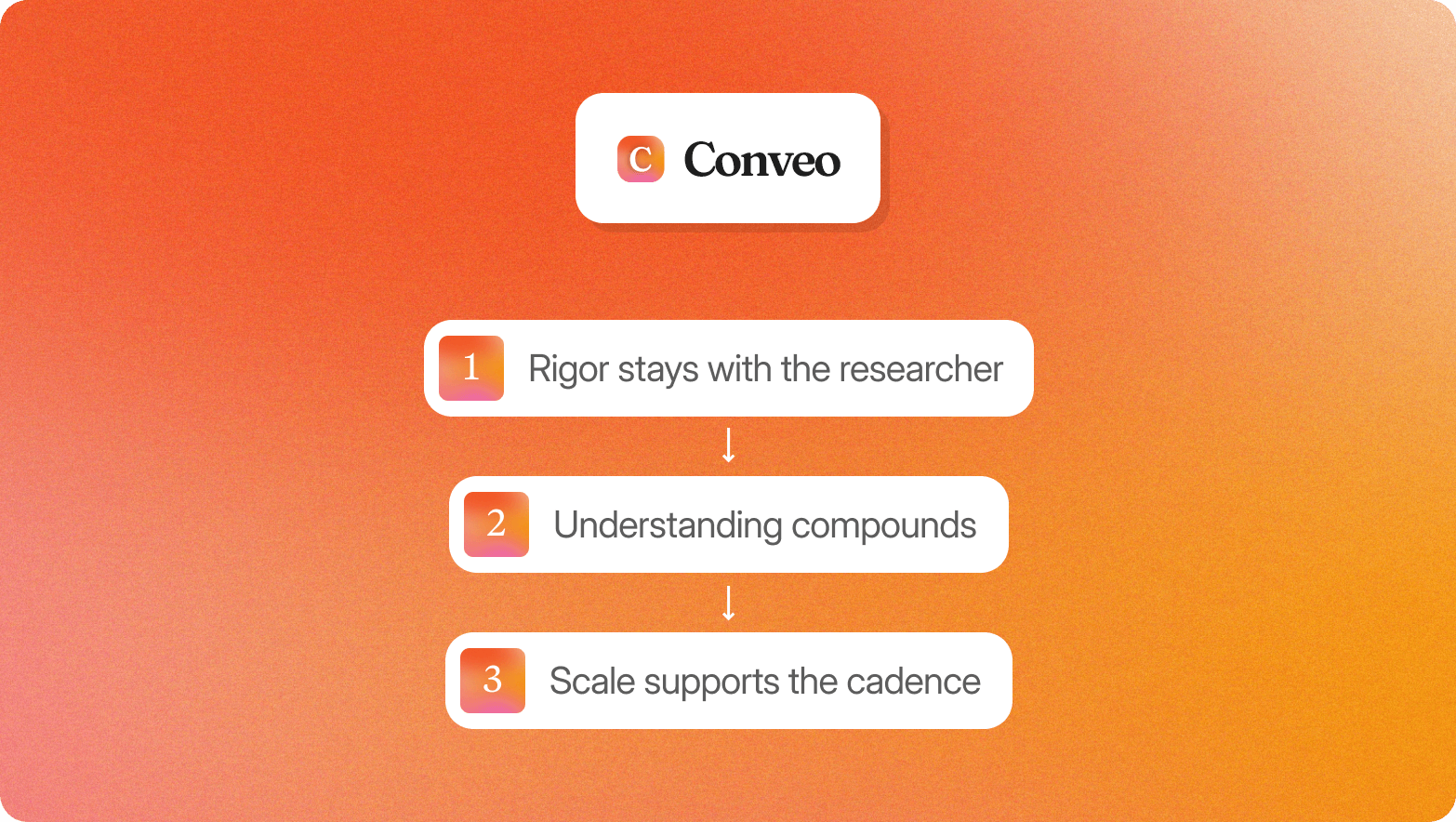 Conveo logo above three linked steps: rigor stays with the researcher, understanding compounds, and scale supports the cadence