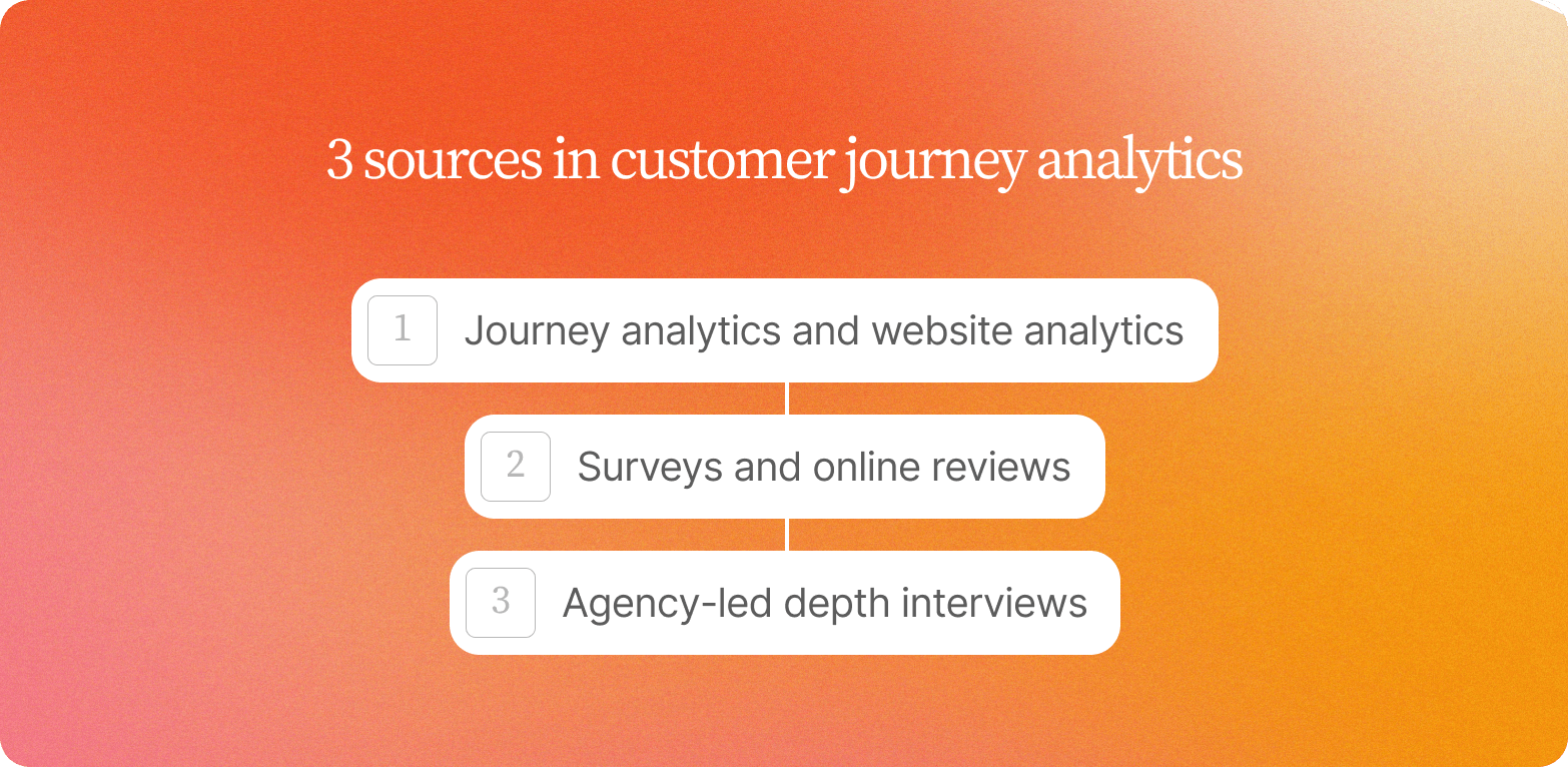 Three numbered steps on an orange gradient naming the sources in journey analytics: website analytics, surveys and reviews, agency interviews