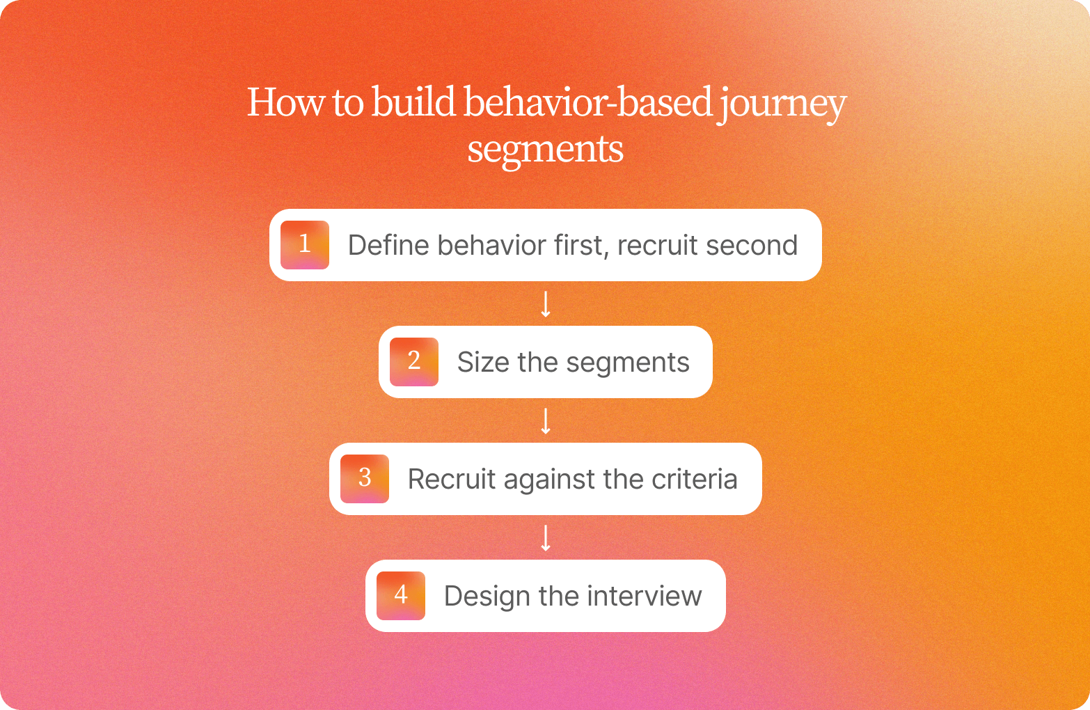 Four connected steps on an orange gradient for building behavior-based journey segments, from defining behavior to designing the interview