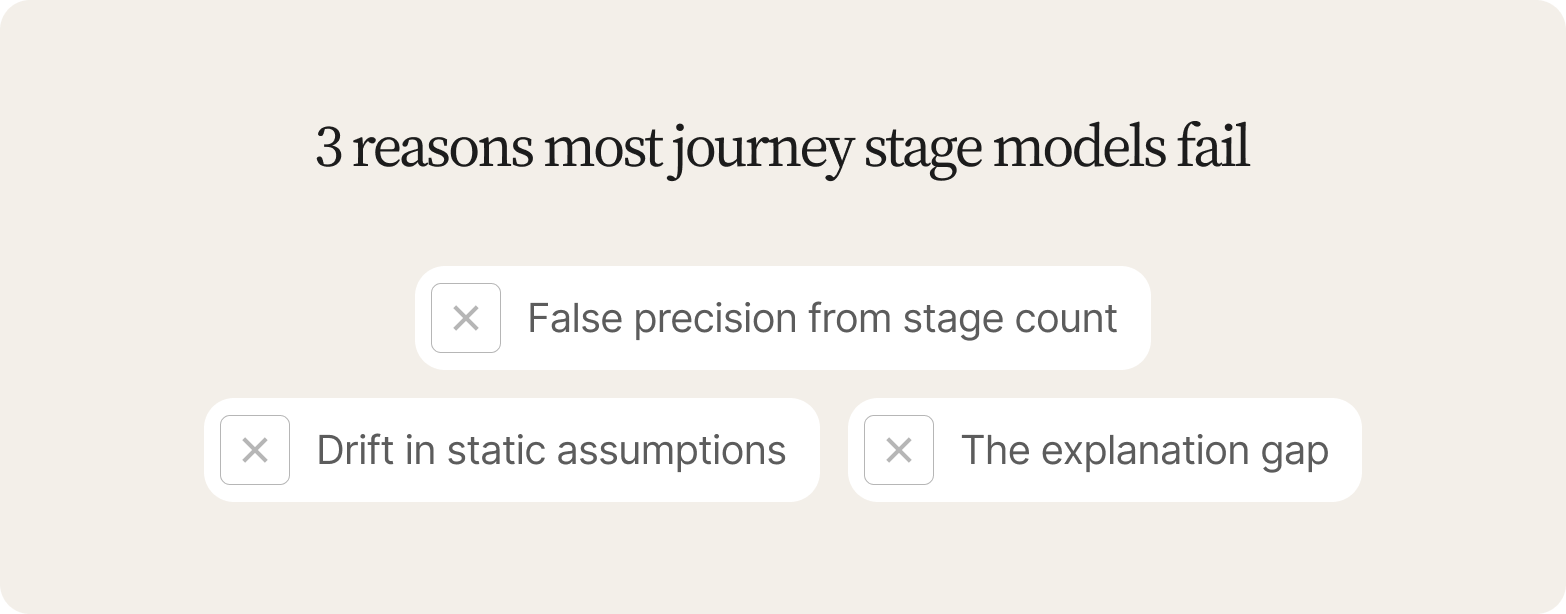 Three reasons most journey stage models fail: false precision from stage count, drift in static assumptions, and the explanation gap