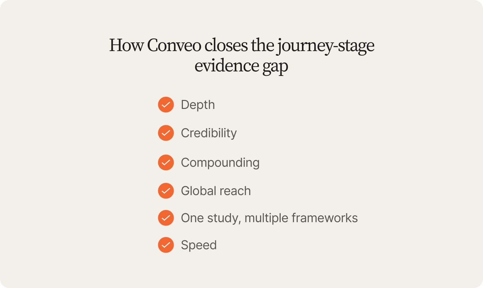 Checklist of how Conveo closes the journey-stage evidence gap: depth, credibility, compounding, global reach, one study for multiple frameworks, speed