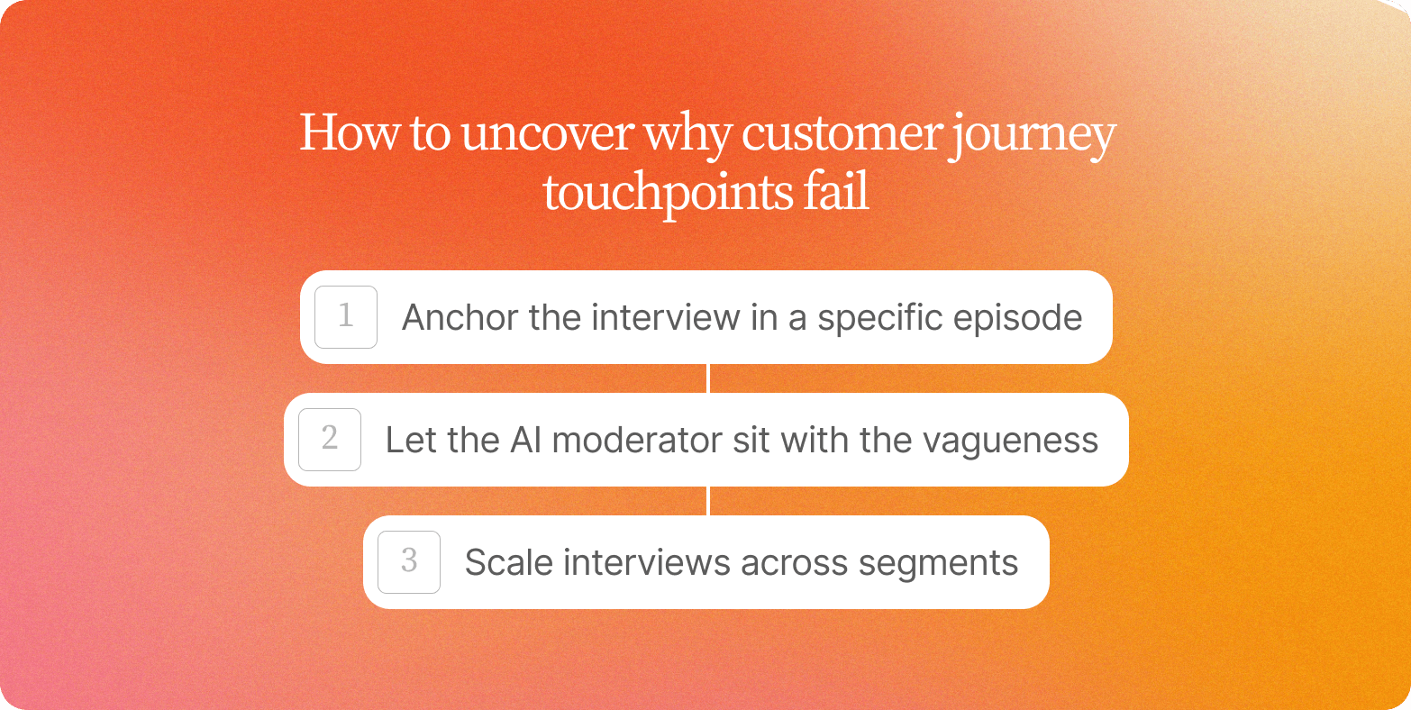 Three connected steps on an orange gradient for uncovering why touchpoints fail: anchor the interview in a specific episode, let the AI probe vague answers, scale interviews across segments